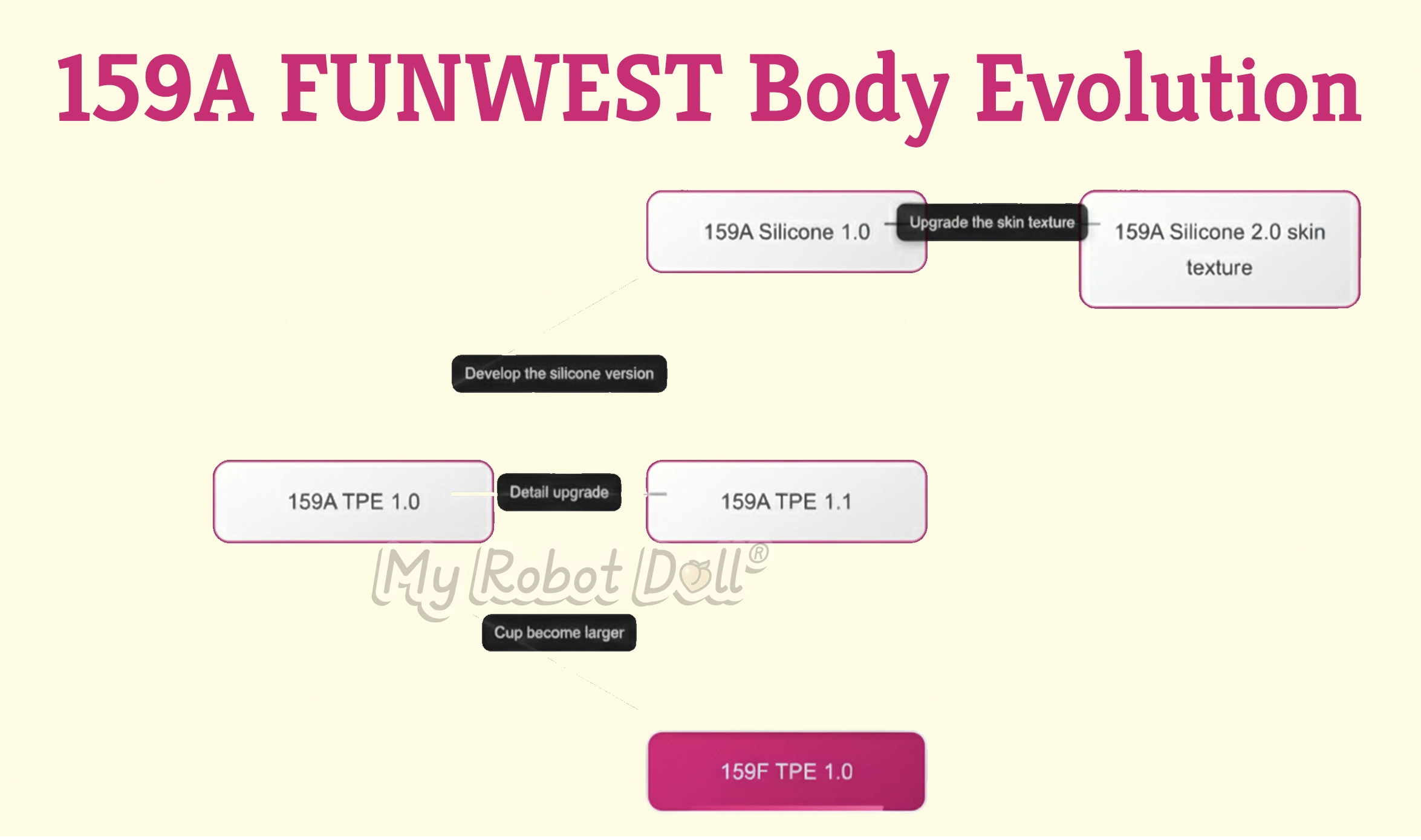 FUNWEST 159 body evolution diagram