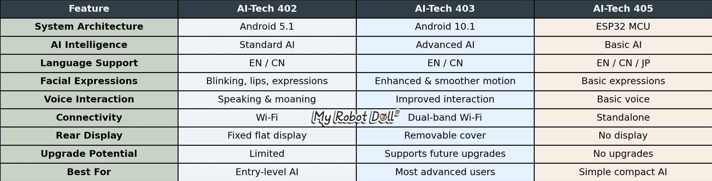 AI-Tech Head Comparison